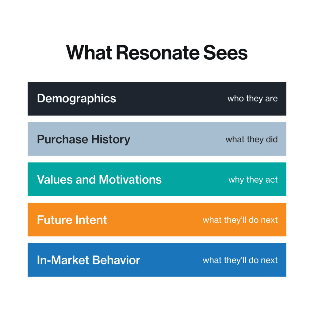 Most brands act on who their customer was. Resonate shows you who they’re about to be.