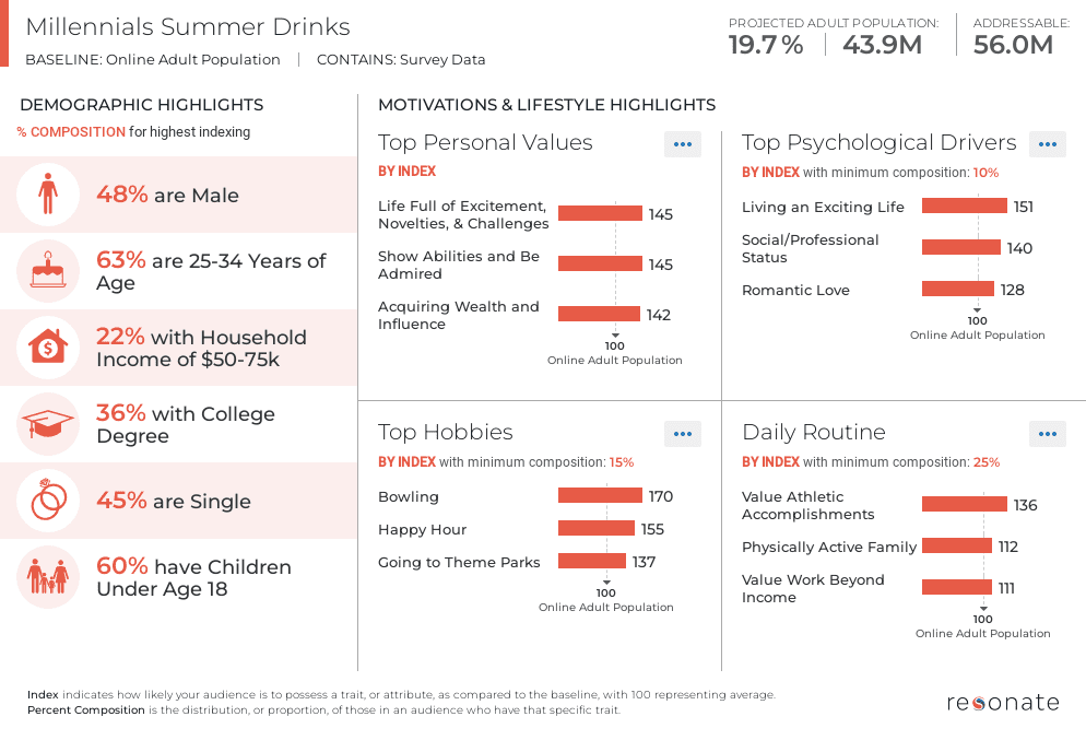 alcohol consumption data millennials