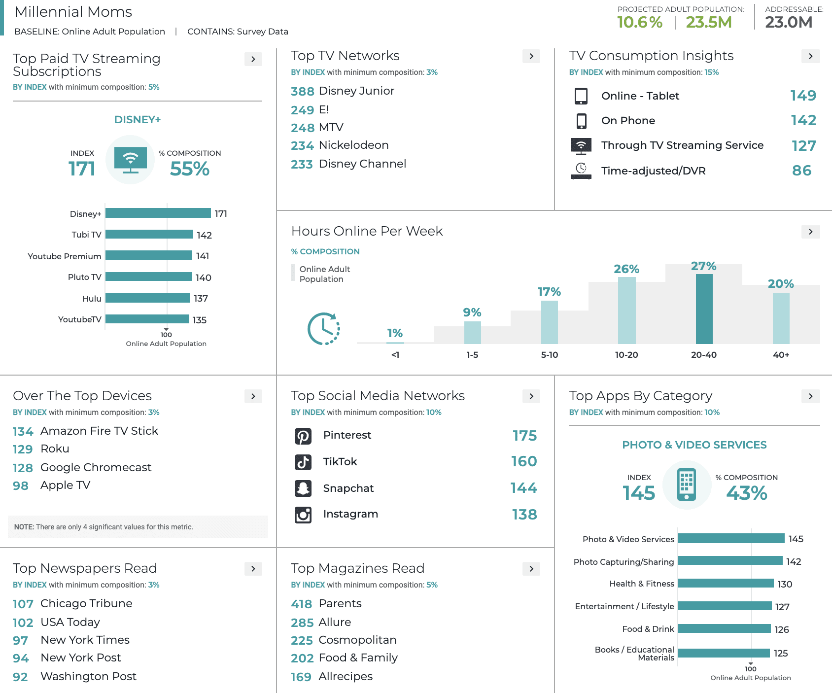 win new business agency - millennial mom data